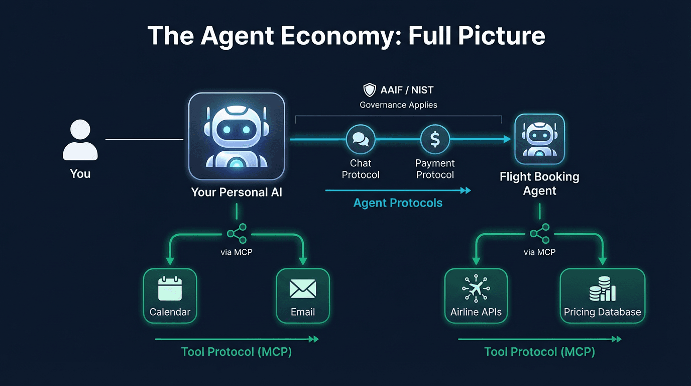 The Agent Economy: Full Picture - diagram showing a user's Personal AI using MCP to access Calendar and Email (tool protocol, vertical), while communicating with a Flight Booking Agent via Chat Protocol and Payment Protocol (agent protocols, horizontal). The Flight Booking Agent independently uses MCP to access Airline APIs and Pricing Database. Governance (AAIF/NIST) applies above the agent-to-agent connection.