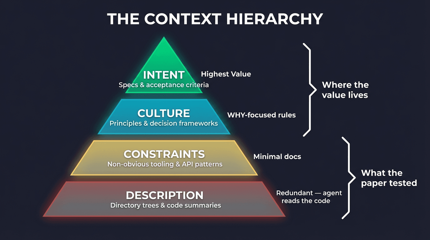 The Context Hierarchy pyramid. From top to bottom: Intent (specs and acceptance criteria — highest value), Culture (principles and decision frameworks — WHY-focused rules), Constraints (non-obvious tooling and API patterns — minimal docs), Description (directory trees and code summaries — redundant, agent reads the code). The paper tested the bottom two tiers. The value lives in the top two.