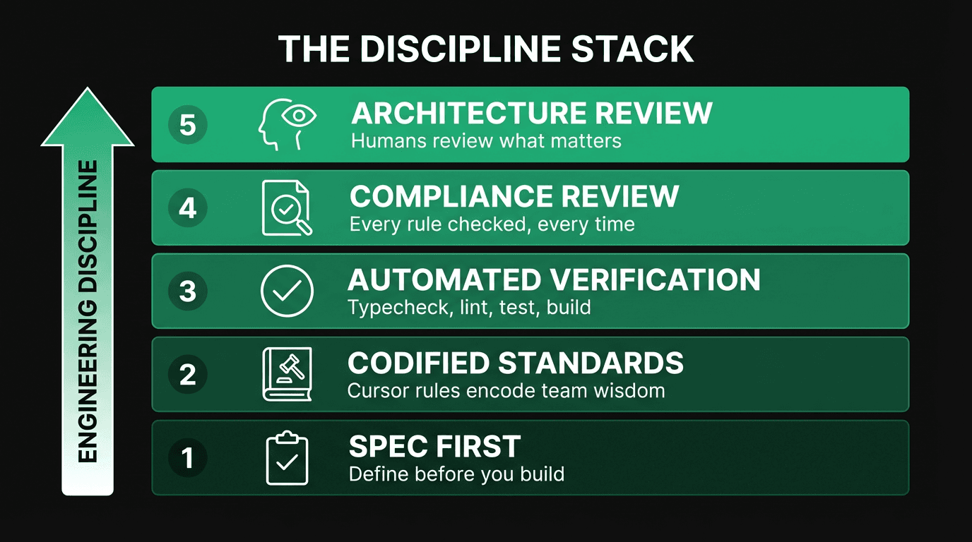 The Discipline Stack: five layers from bottom to top — 1. Spec First (define before you build), 2. Codified Standards (Cursor rules encode team wisdom), 3. Automated Verification (typecheck, lint, test, build), 4. Compliance Review (every rule checked, every time), 5. Architecture Review (humans review what matters). An arrow labeled Engineering Discipline points upward.