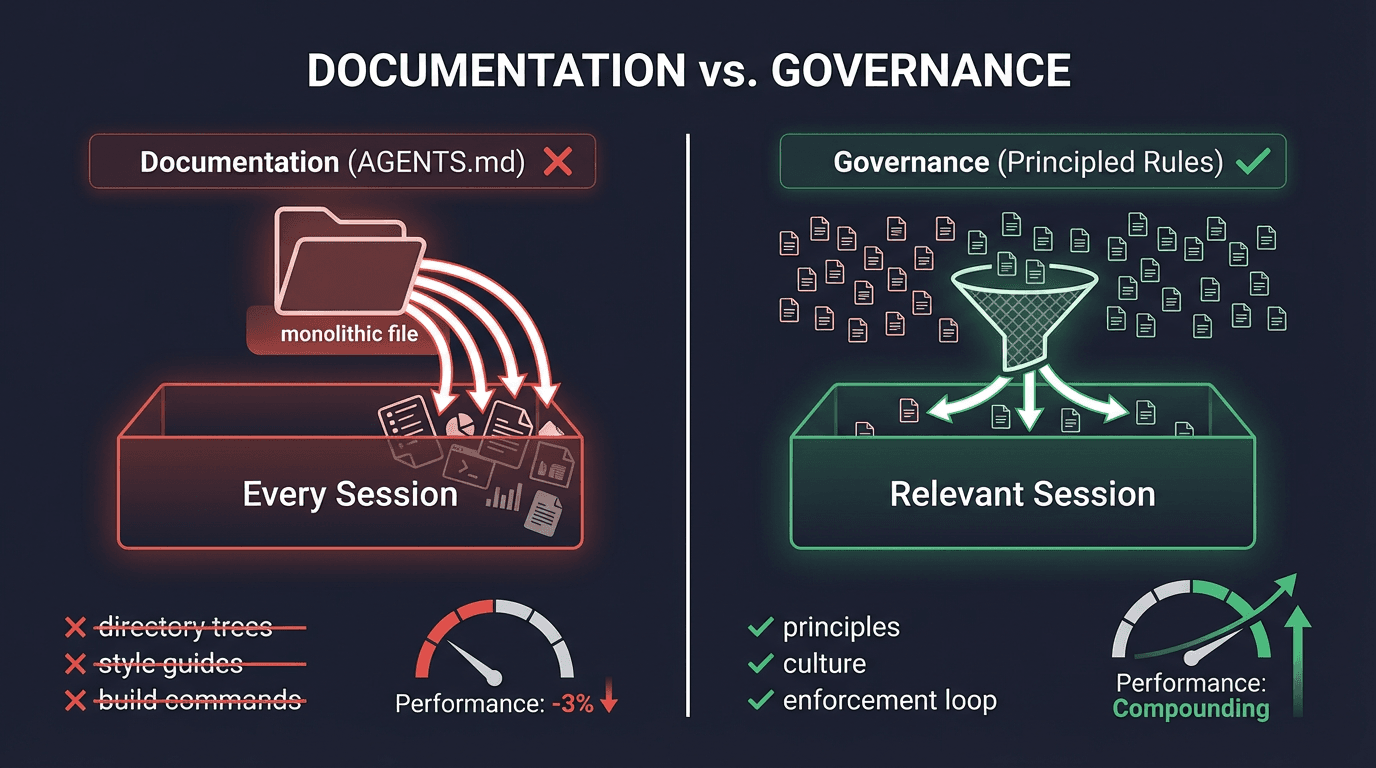 Documentation vs. Governance comparison. Documentation (AGENTS.md) loads a monolithic file into every session with directory trees and style guides, resulting in -3% performance. Governance (Principled Rules) selectively loads relevant rules including principles, culture, and enforcement loops, with compounding performance.