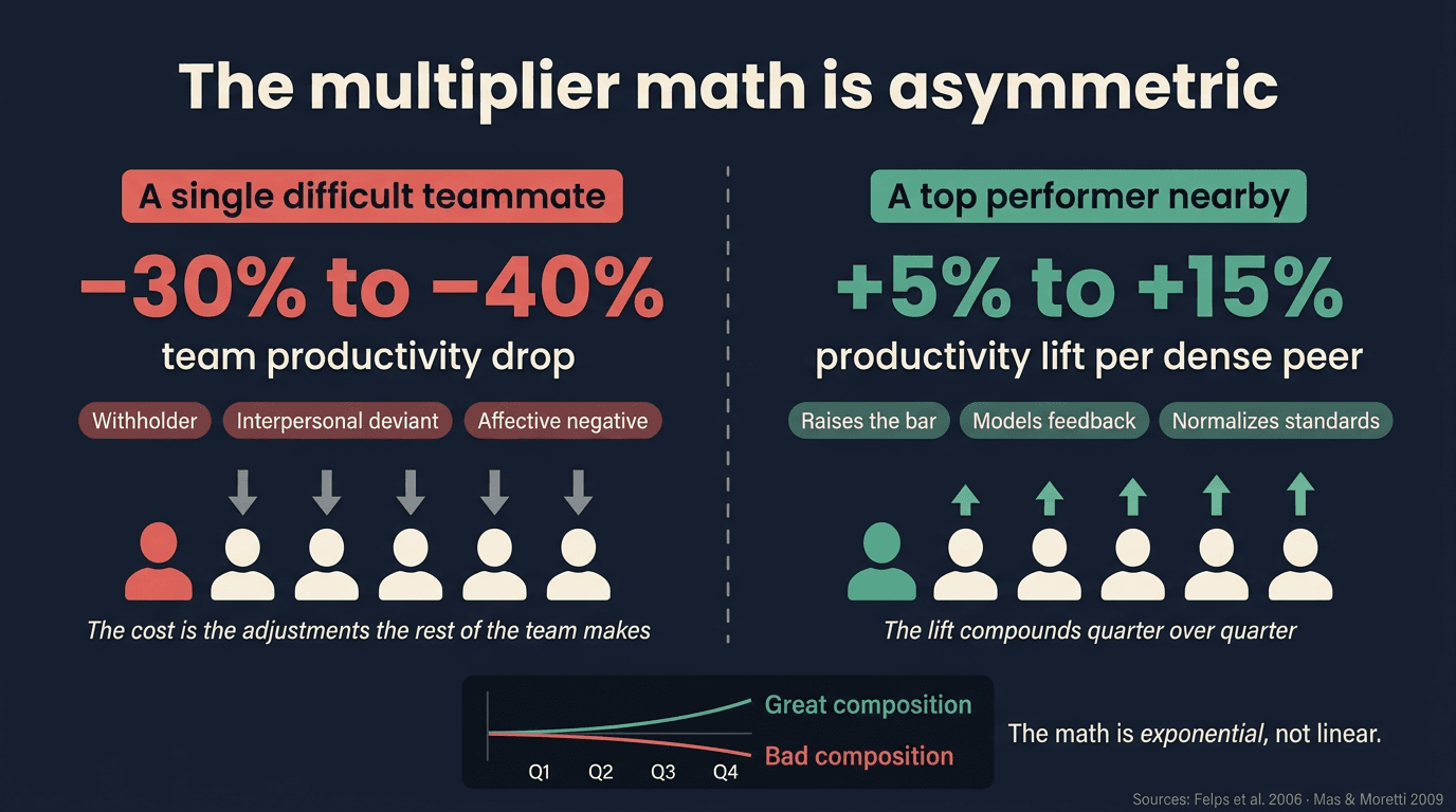 Split infographic titled 'The multiplier math is asymmetric.' Left half in warm red shows a single difficult teammate pulling down a team with a 30 to 40 percent productivity drop, with behavior pattern chips for withholder, interpersonal deviant, and affective negative. Right half in warm green shows a top performer nearby lifting teammates by 5 to 15 percent per dense peer, with chips for raises the bar, models feedback, and normalizes standards. Bottom banner shows diverging lines for great and bad team composition with the note: the math is exponential, not linear.