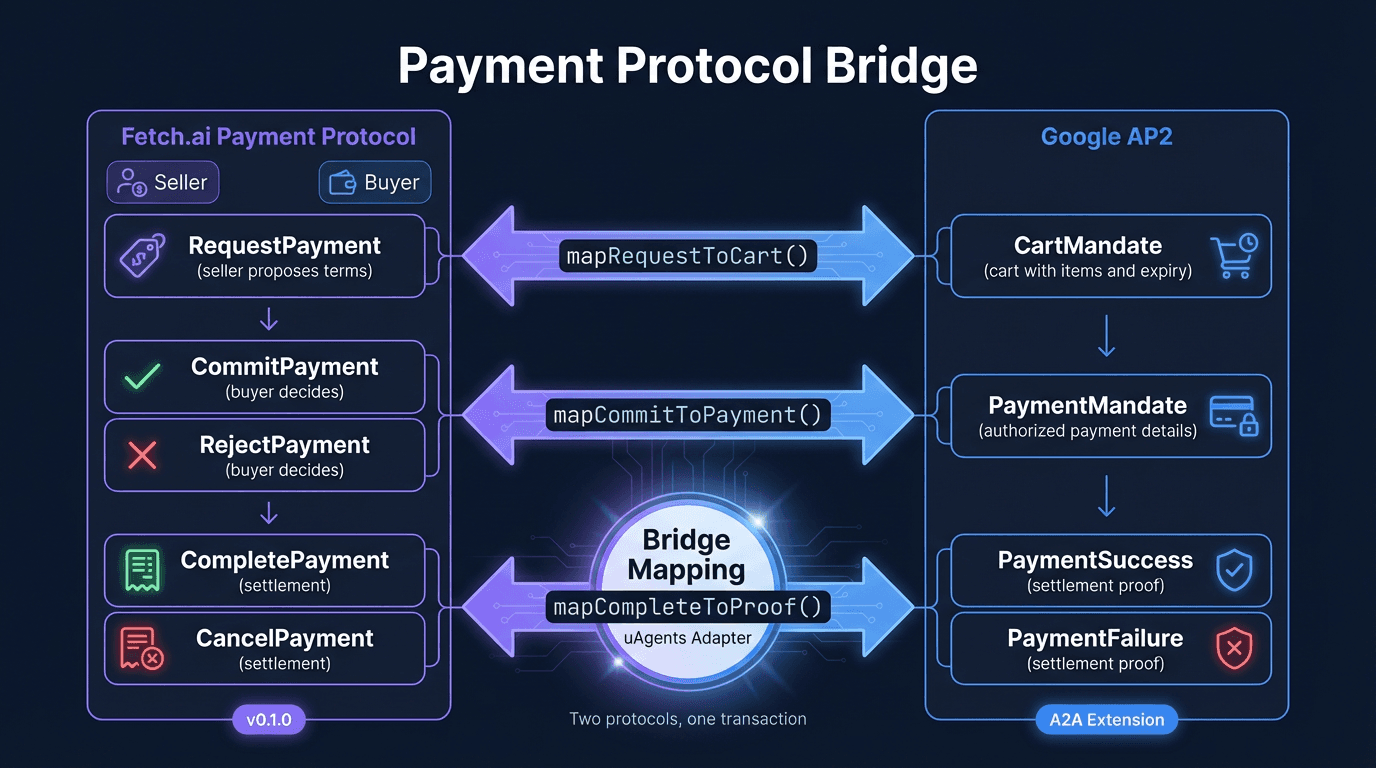 Payment Protocol Bridge - diagram showing bidirectional mapping between Fetch.ai Payment Protocol (RequestPayment, CommitPayment, CompletePayment) and Google AP2 (CartMandate, PaymentMandate, PaymentSuccess) through the uAgents Adapter bridge mapping. Two protocols, one transaction.