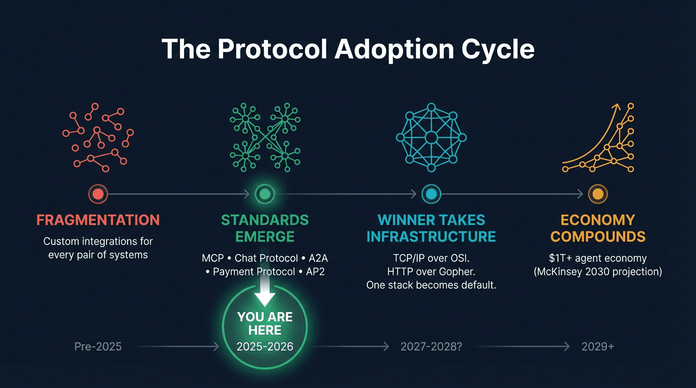 The Protocol Adoption Cycle - four phases from Fragmentation (pre-2025, custom integrations) to Standards Emerge (2025-2026, MCP, Chat Protocol, A2A, Payment Protocol, AP2 - You Are Here) to Winner Takes Infrastructure (2027-2028) to Economy Compounds (2029+, $1T+ agent economy projection).