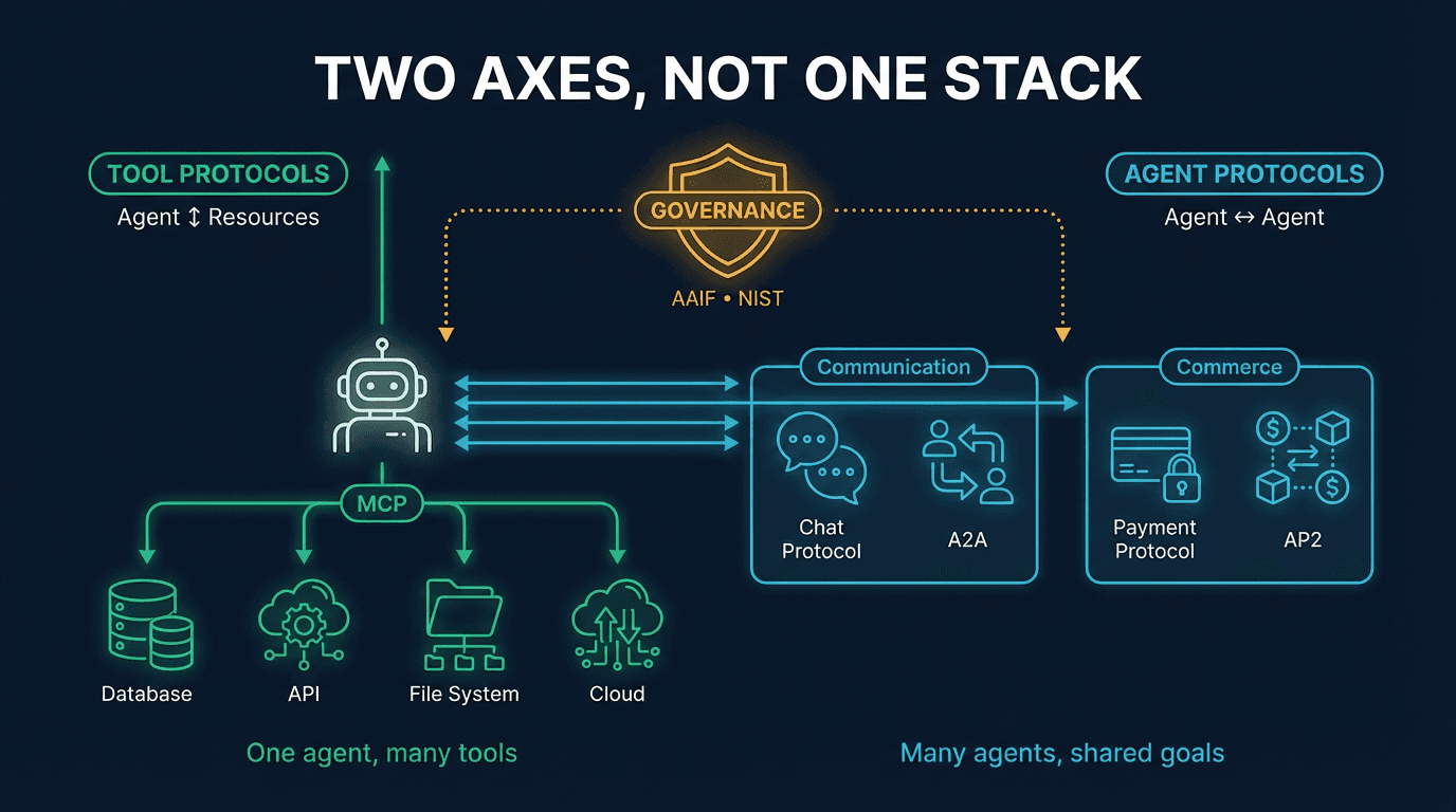Two Axes, Not One Stack - diagram showing Tool Protocols (MCP, vertical axis connecting agents to resources) and Agent Protocols (Chat Protocol, A2A, Payment Protocol, AP2, horizontal axis connecting agents to each other) as orthogonal capabilities, with Governance (AAIF, NIST) above both.