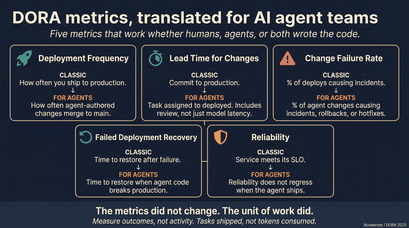 Reference diagram titled 'DORA metrics, translated for AI agent teams' with five cards. Deployment frequency: classic is how often you ship to production; for agents it is how often agent-authored changes merge to main. Lead time for changes: classic is commit to production; for agents it is task assigned to deployed, including review. Change failure rate: classic is percent of deploys causing incidents; for agents it is percent of agent changes causing incidents, rollbacks, or hotfixes. Failed deployment recovery: classic is time to restore after failure; for agents it is time to restore when agent code breaks production. Reliability: classic is the service meets its service-level objective; for agents it is reliability does not regress when the agent ships. Footer reads: the metrics did not change, the unit of work did. Measure outcomes, not activity. Tasks shipped, not tokens consumed.